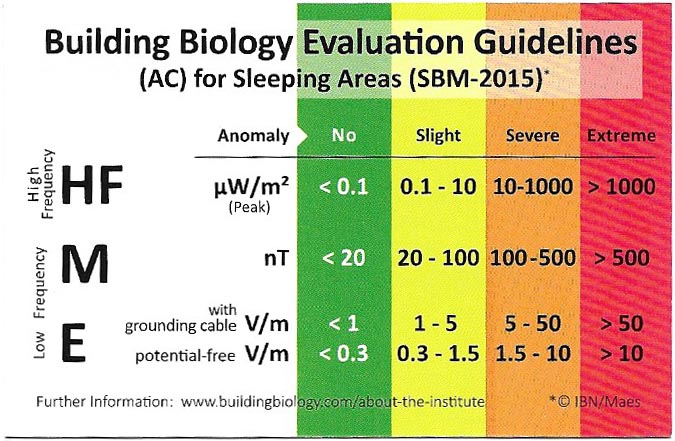 Building Biology Sleep Sanctuary Guidelines 